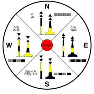 Kardinalzeichen Kardinalsystem SKS Schein