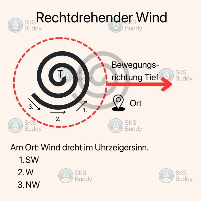 Rechtdrehender Wind Segellexikon SKS Schein